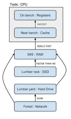 Diagram of components compared to woodworking